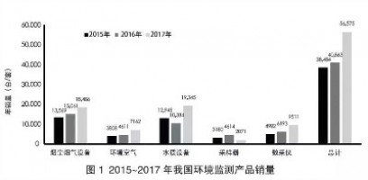 環(huán)境監(jiān)測領(lǐng)域740億市場待開！監(jiān)測治理成為生態(tài)環(huán)境“頂梁柱”